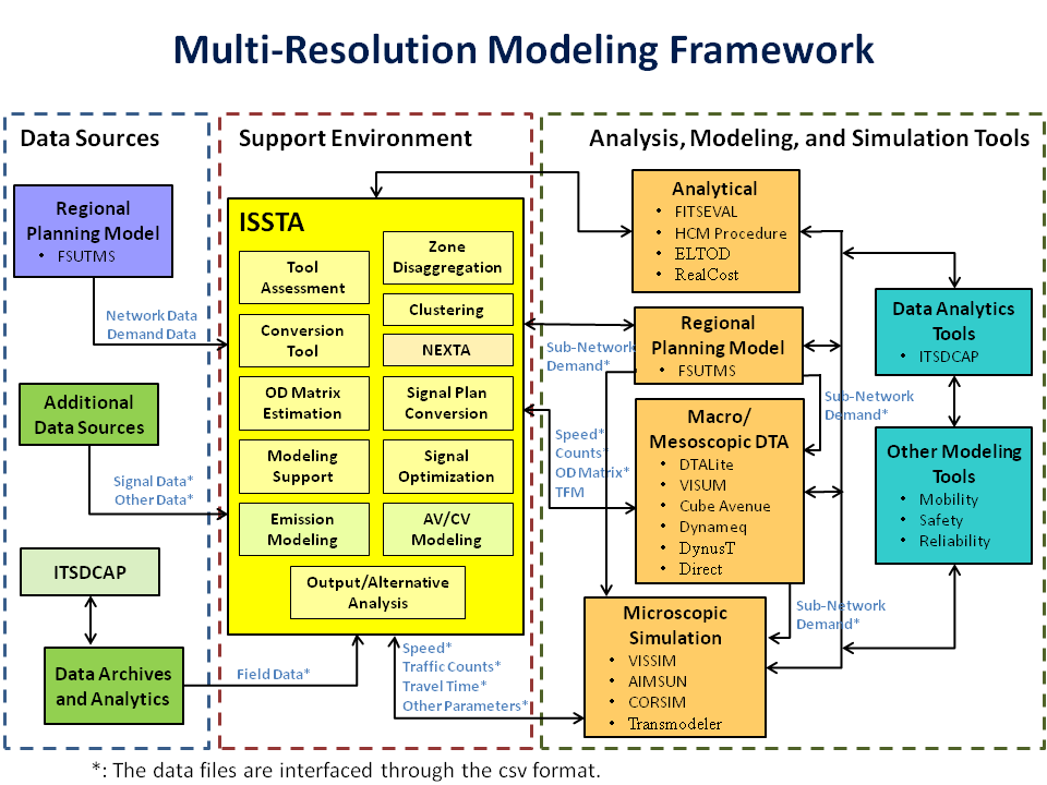 Fsutmsonline Model Download Statewide And Regional Models Special Model Applications